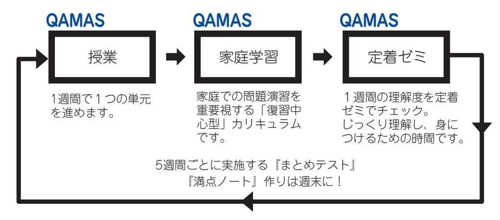 学習の流れ