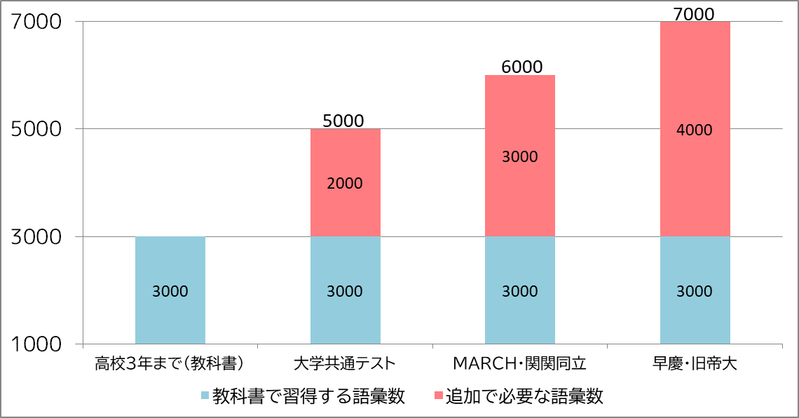 大学受験で必要な語彙数の目安