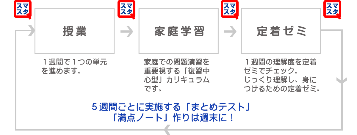 学習の流れ