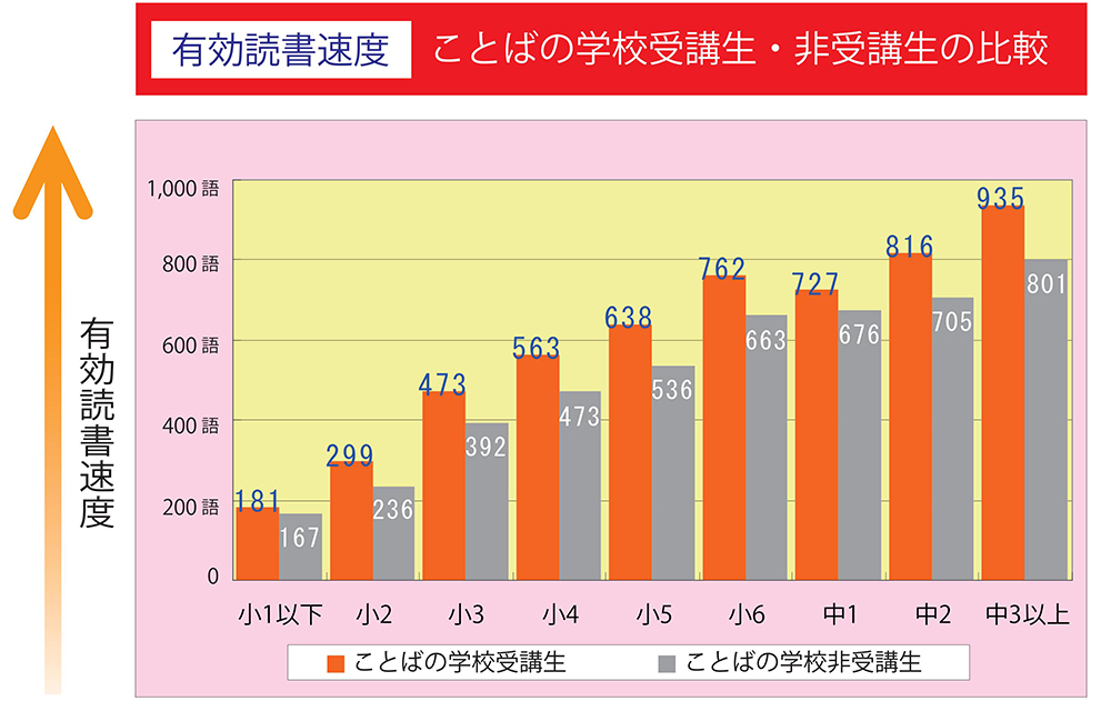 有効読書速度