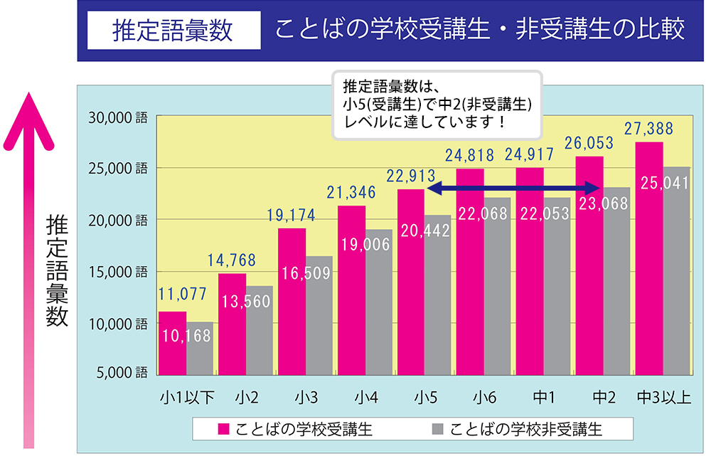 指定語彙数